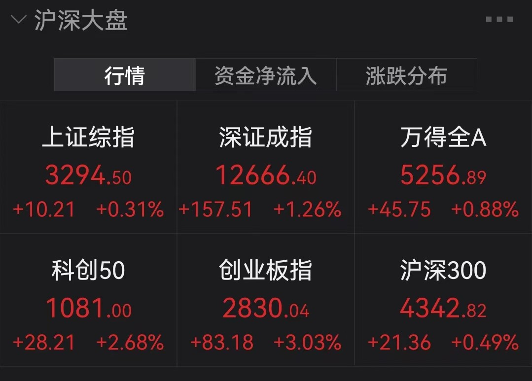 “新能源井喷！创业板指大涨3%，银行、地产板块重挫！