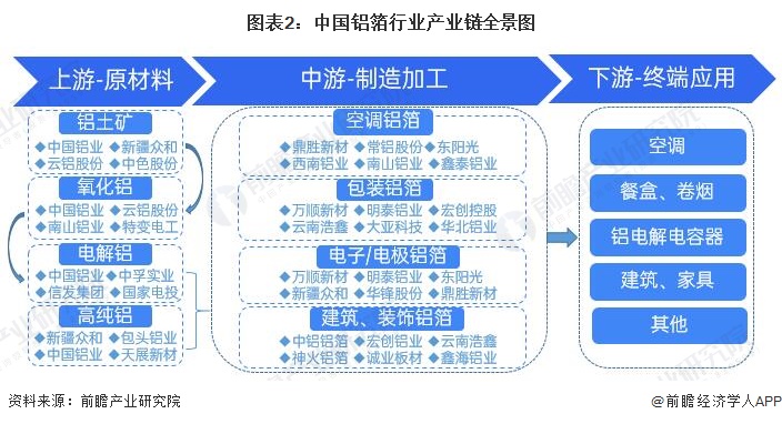 铝箔行业产业链区域热力地图：企业众多且集中度低