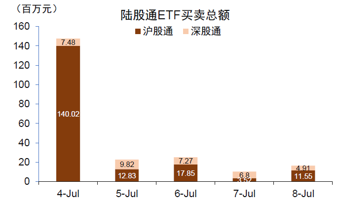 资料来源：港交所，中金公司研究部