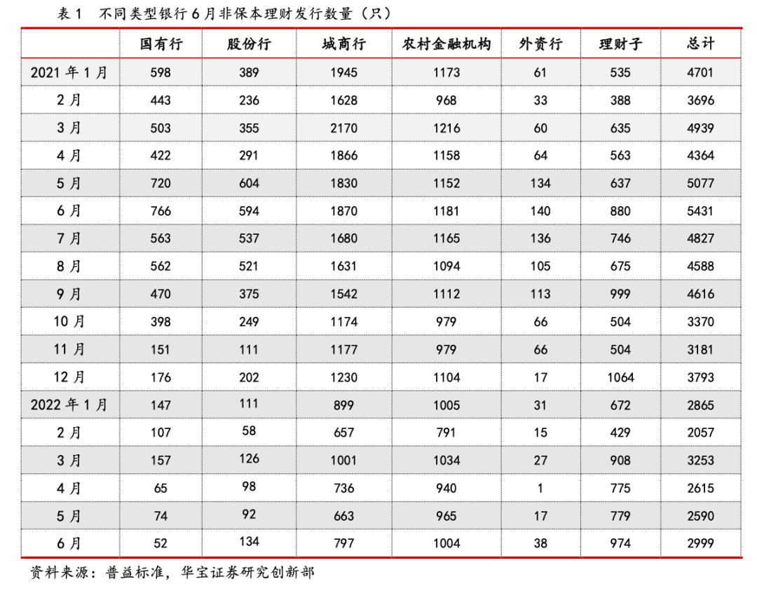 “银行理财市场月度情报要闻——2022年6月银行理财市场月报