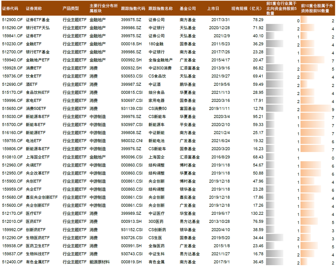资料来源：Wind，中金公司研究部；注：截至2022Q1