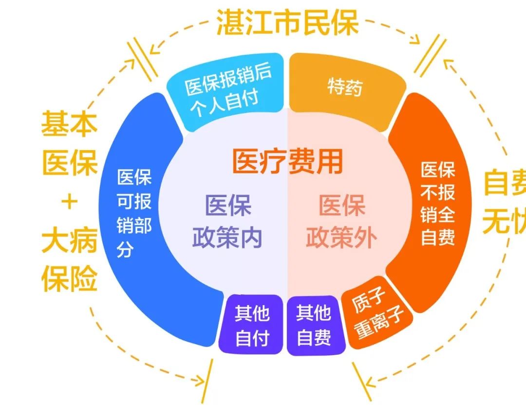 多层次医疗保障体系示意图