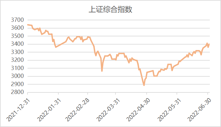 数据来源：Wind，东方红资产管理，数据截至2022年6月30日