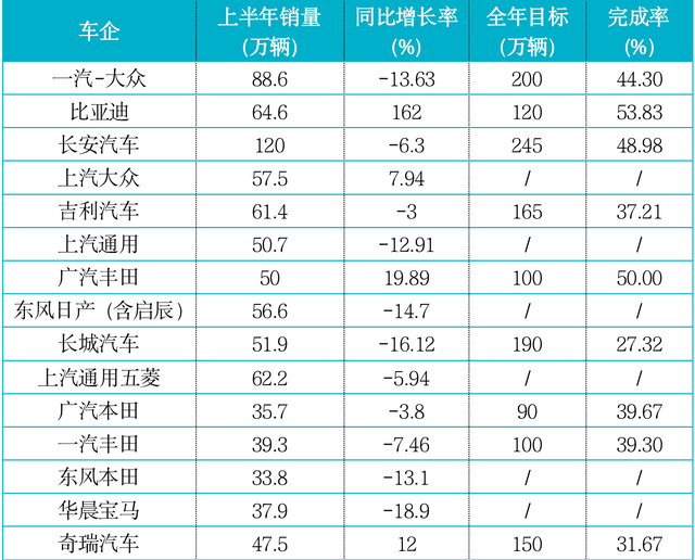 “主流车企半年考成绩出炉，仅两家年度目标完成率达50%