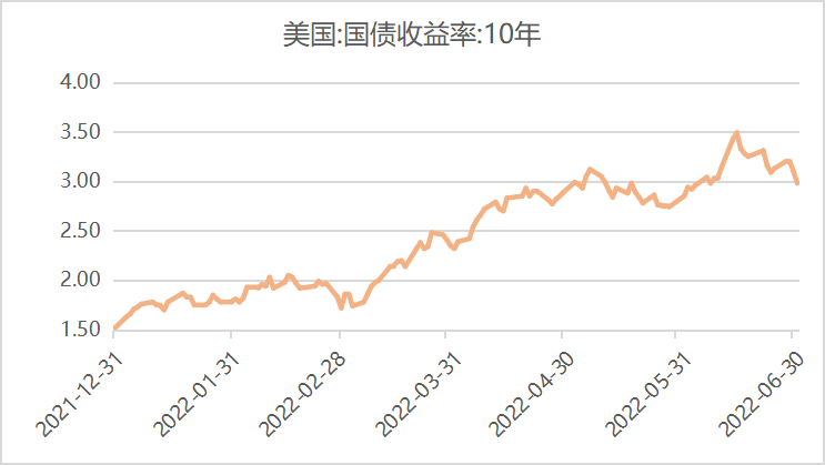 数据来源：Wind，东方红资产管理，数据截至2022年6月30日