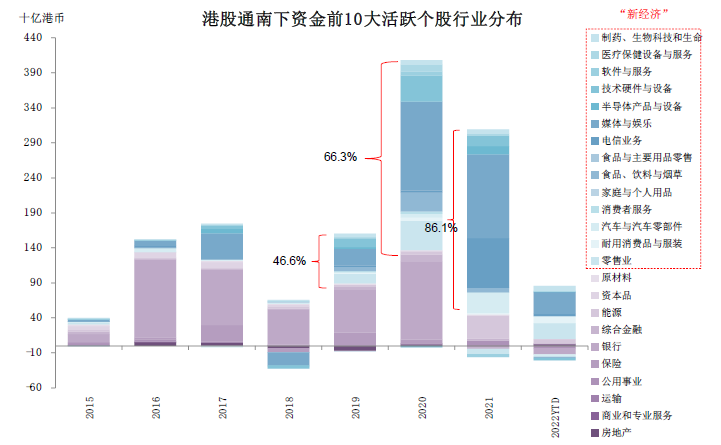 注：数据截至2022年5月资料来源：Wind，中金公司研究部