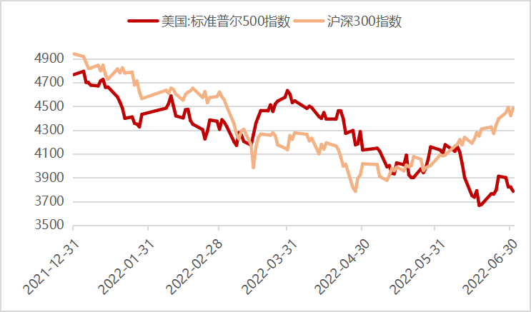 数据来源：Wind，东方红资产管理，数据截至2022年6月30日