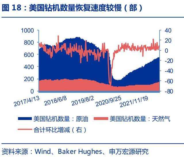 美国钻机数量恢复速度 图片来源：wind、申万宏源研究