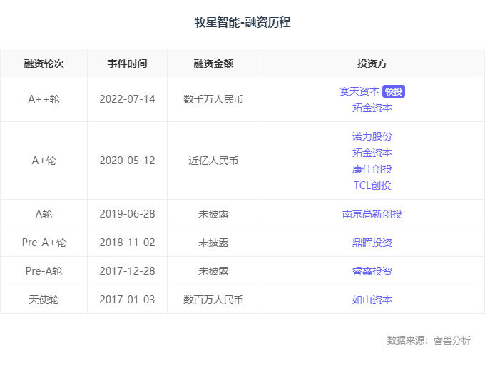 融资丨「牧星」获数千万元A2轮融资，赛天资本领投