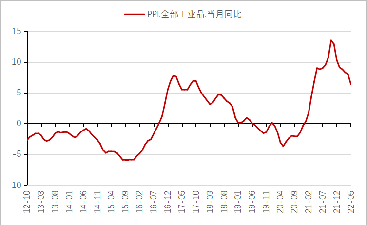 数据来源：Wind，东方红资产管理