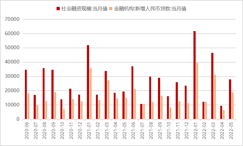 数据来源：Wind，东方红资产管理，数据截至2022年5月