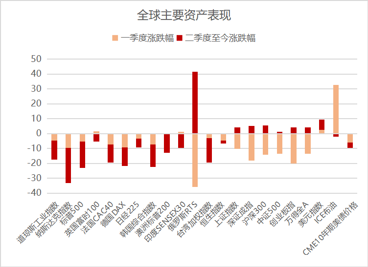 数据来源：Wind，东方红资产管理，数据截至2022年6月30日