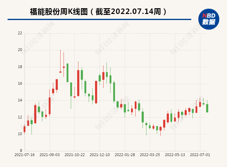 “海上风电上网电价低至0.2元/度 福能股份、华能国际跌超9%