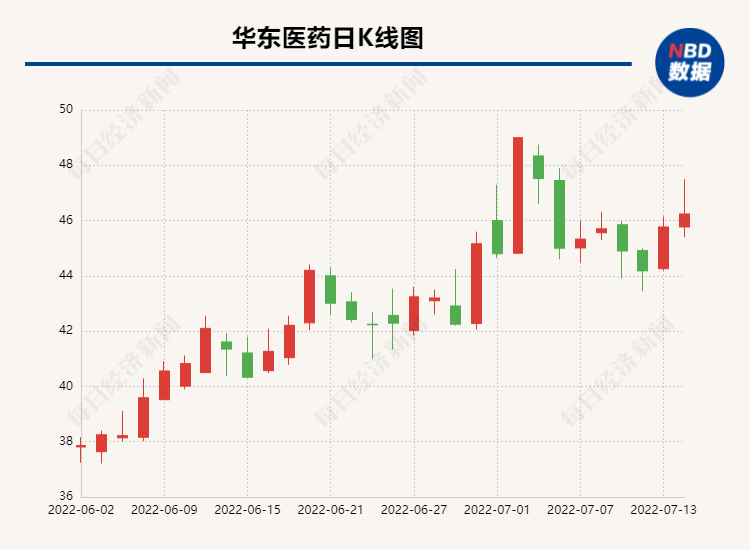 “国内首次！华东医药降糖类药物用于“减肥”上市申请获受理