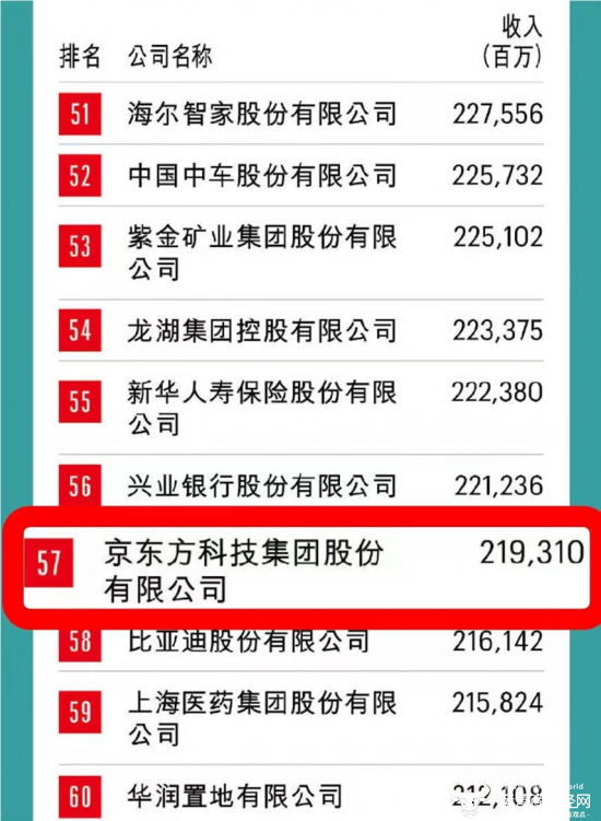 BOE（京东方）位列2022年《财富》中国500强榜单第57位