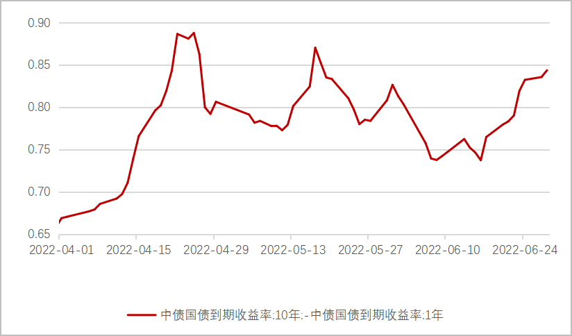 数据来源：Wind，东方红资产管理