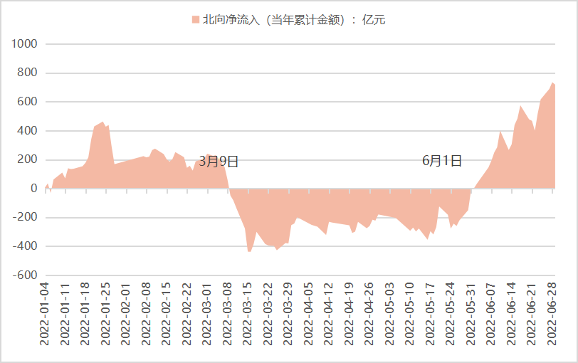 数据来源：Wind，东方红资产管理，数据截至2022年6月30日