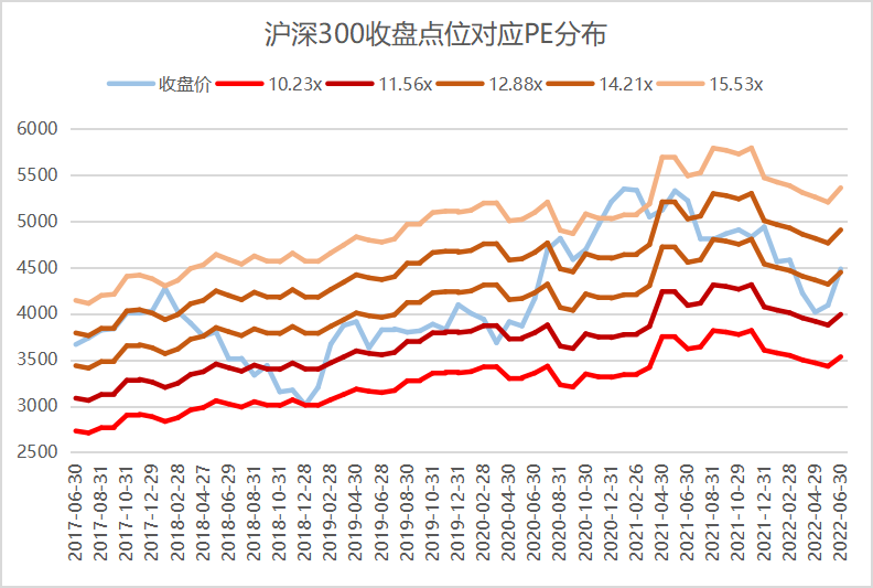 数据来源：Wind，东方红资产管理，数据截至2022年6月30日