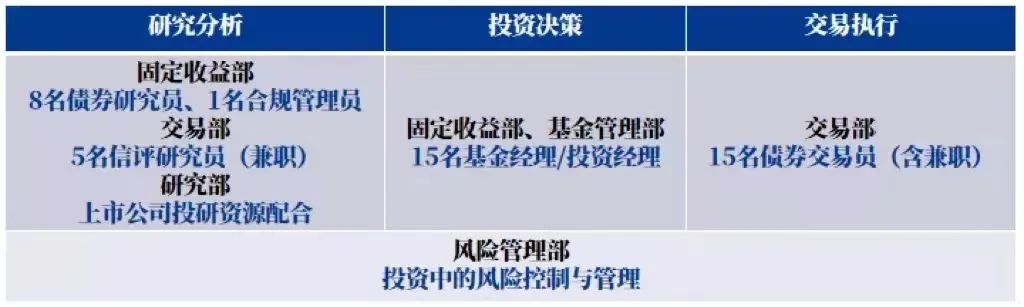 团队人数来源:兴证全球基金,截至2022/7/8。