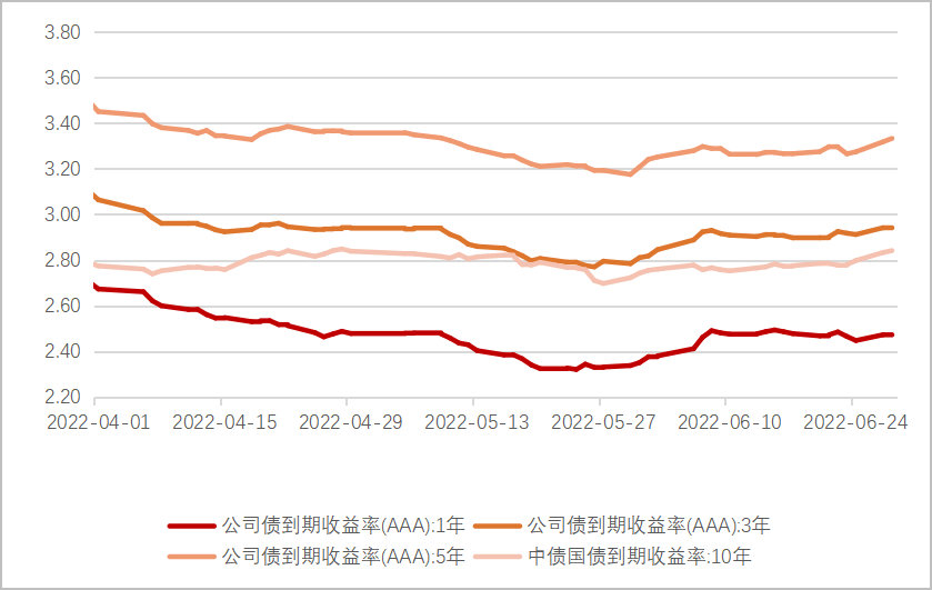 数据来源：Wind，东方红资产管理