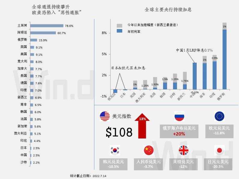 “一图看清全球通胀究竟多热？