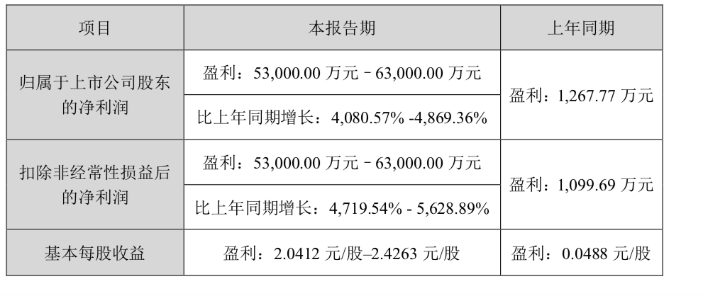 “最高预增48倍！锂矿大牛股融捷股份上半年业绩炸裂，月均净利润超去年全年