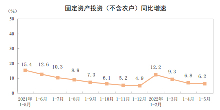 数据来源：统计局资料，东方红资产管理，数据截至2022年5月