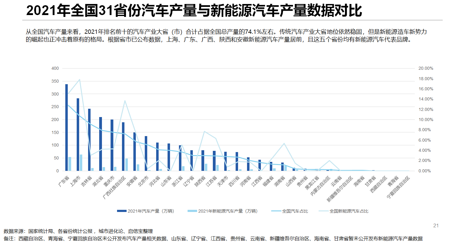 图片来源:《2022全国新能源汽车产业区域研究报告》