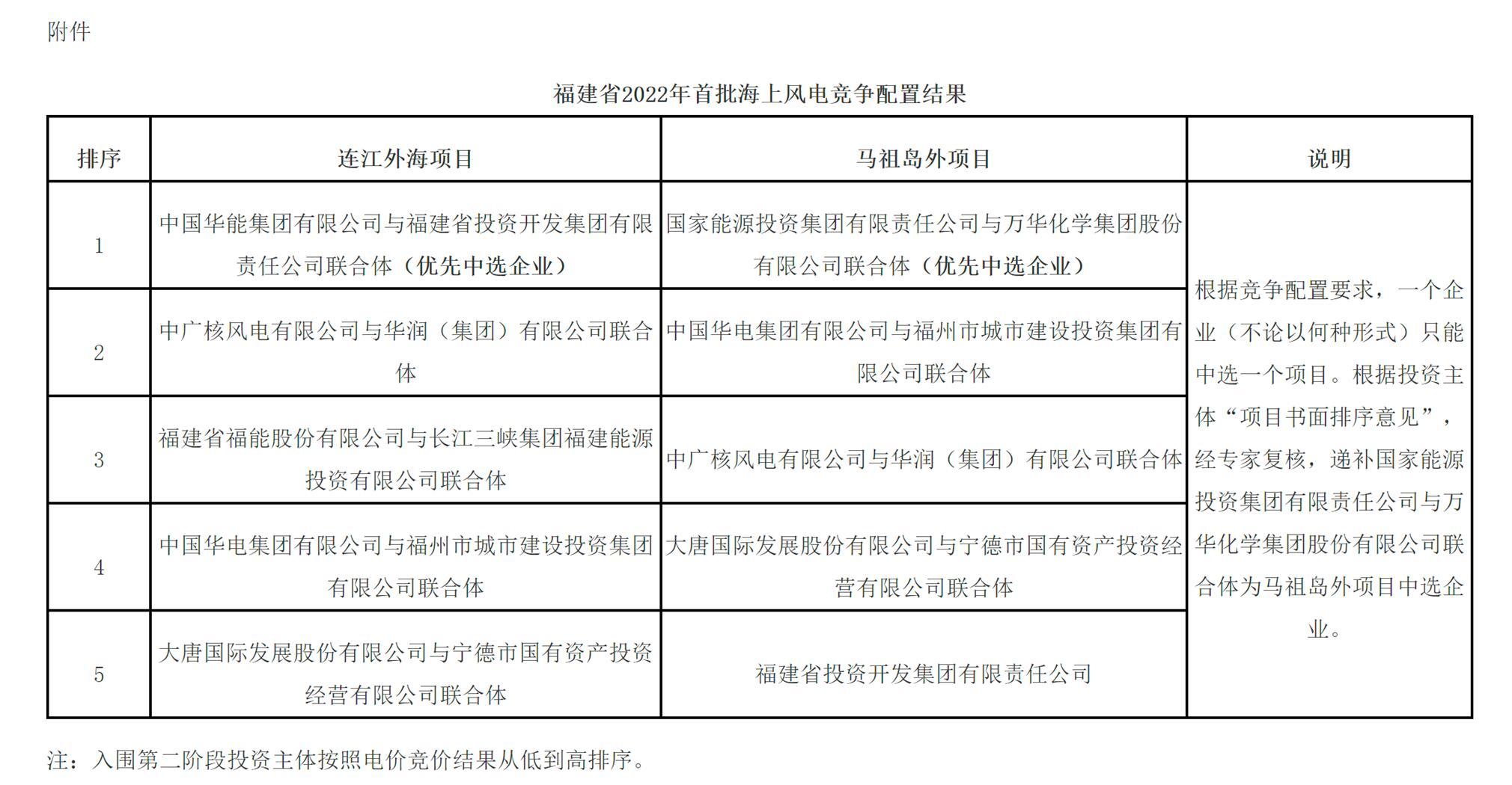 图片来源：福建省发改委官网截图