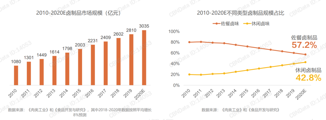 △图片来源：《2021卤制品行业消费趋势报告》，CBNDaTa