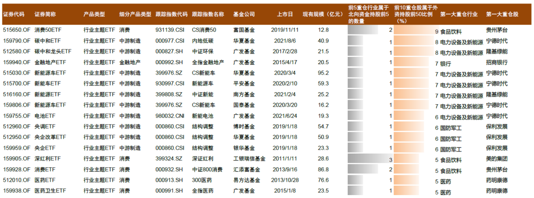 资料来源：Wind，中金公司研究部；注：截至2022Q1