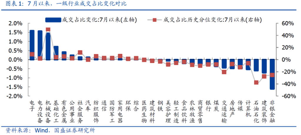 “拥挤警告！光伏、电池、汽车交易热度近历史峰值