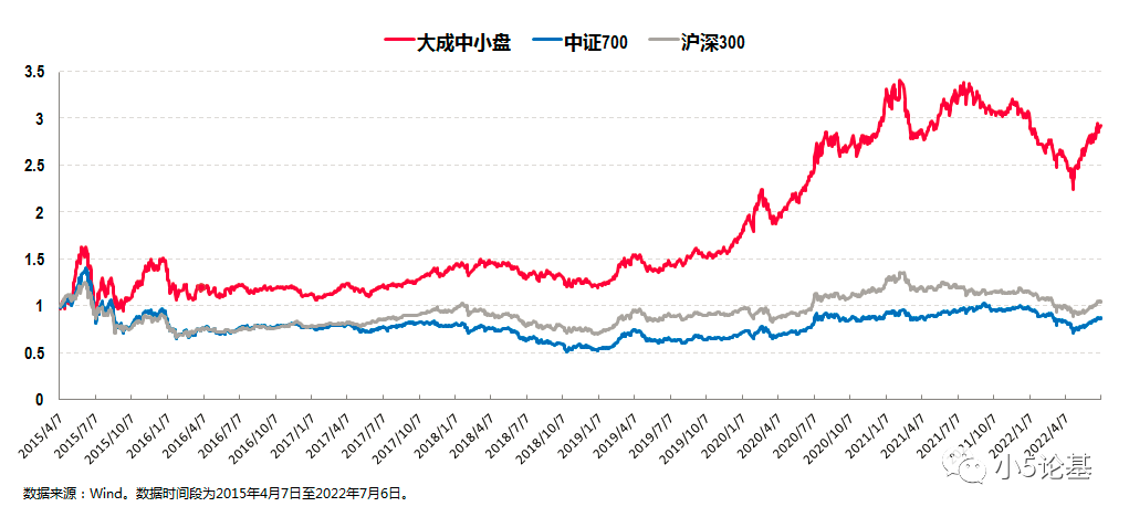 第三，我们再来看个组合和市场上主动型偏股基金的对比图：