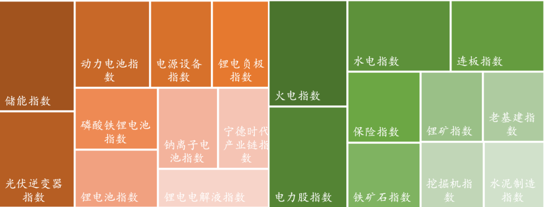 数据来源:Wind,东海基金整理。注:橘色上涨、绿色下跌。