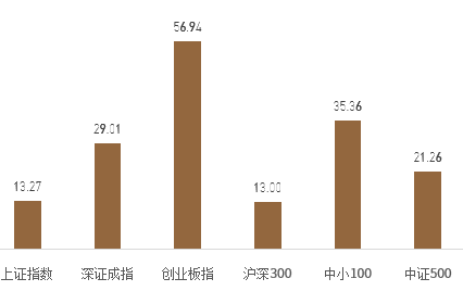 数据来源：wind，截至2022.7.5。风险提示：指数过往业绩不预示其未来表现。