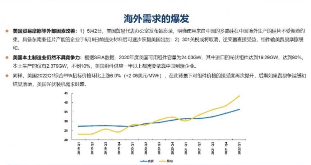 2019年至2022年海外光伏及风电需求变化 数据来源：SEIA数据