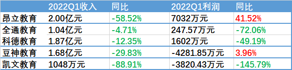 数据来源：各公司一季报