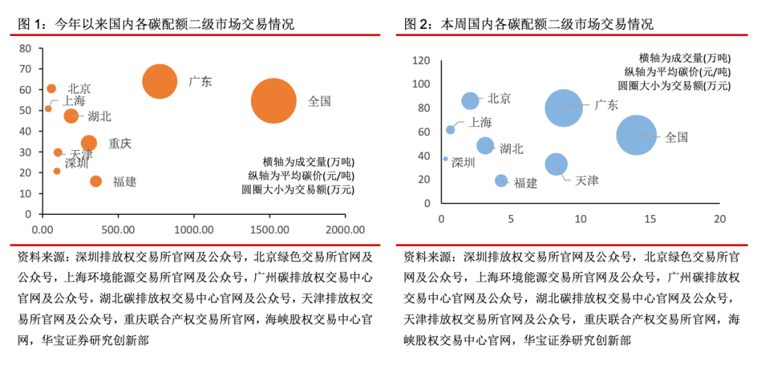 “国内碳交易成交量降超70%，欧盟碳期货均价下跌4.21%——碳交易周报（2022.7.4-2022.7.10）