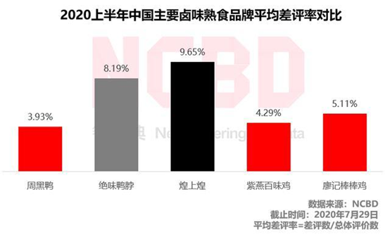 △图片来源：《2020中国卤味熟食差评大数据分析与研究报告》，NCBD