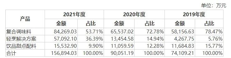 数据来源:公司招股说明书