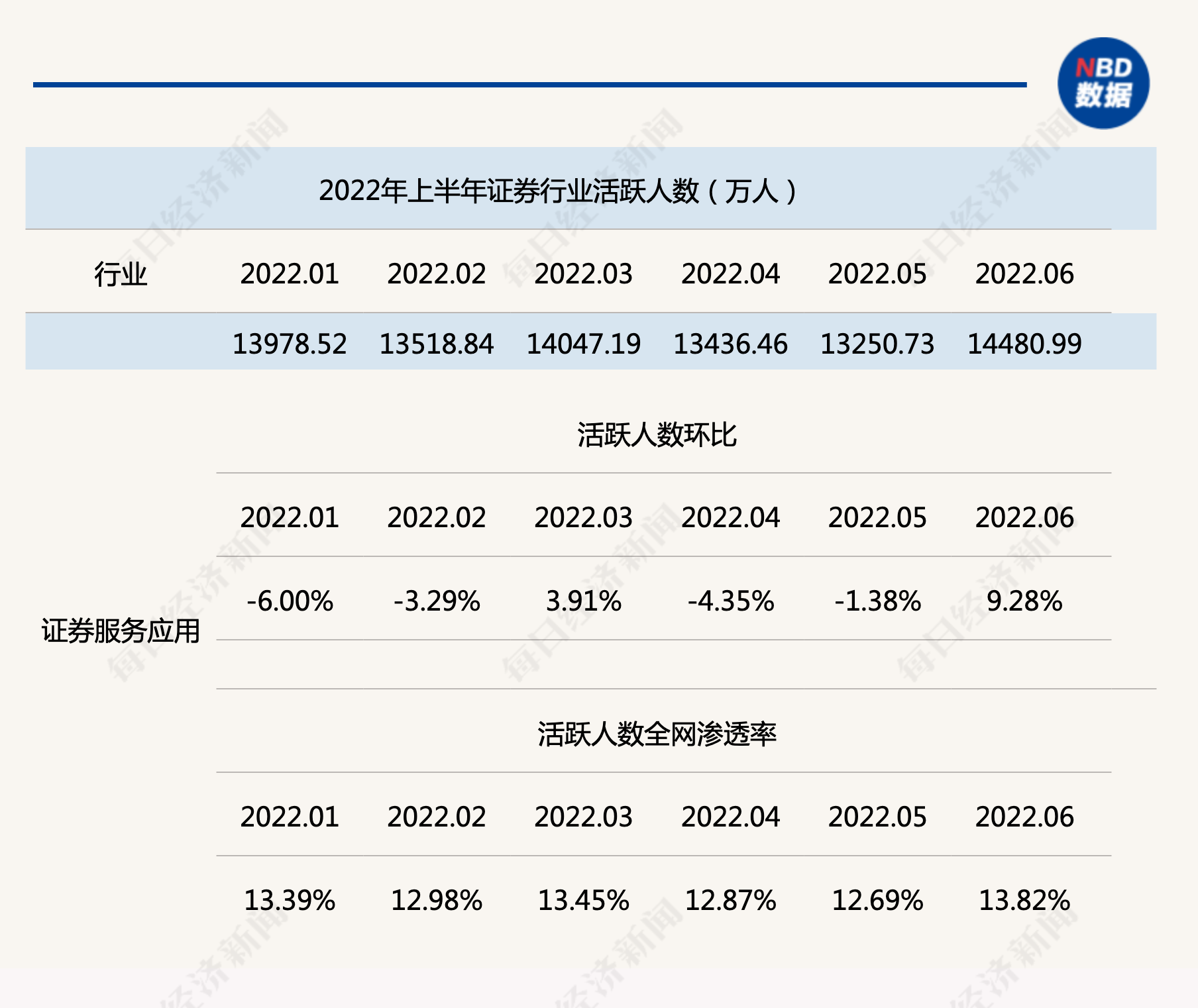 “触底反弹！6月券业APP活跃人数重返1.4亿关口，上半年月活跃用户增加500万