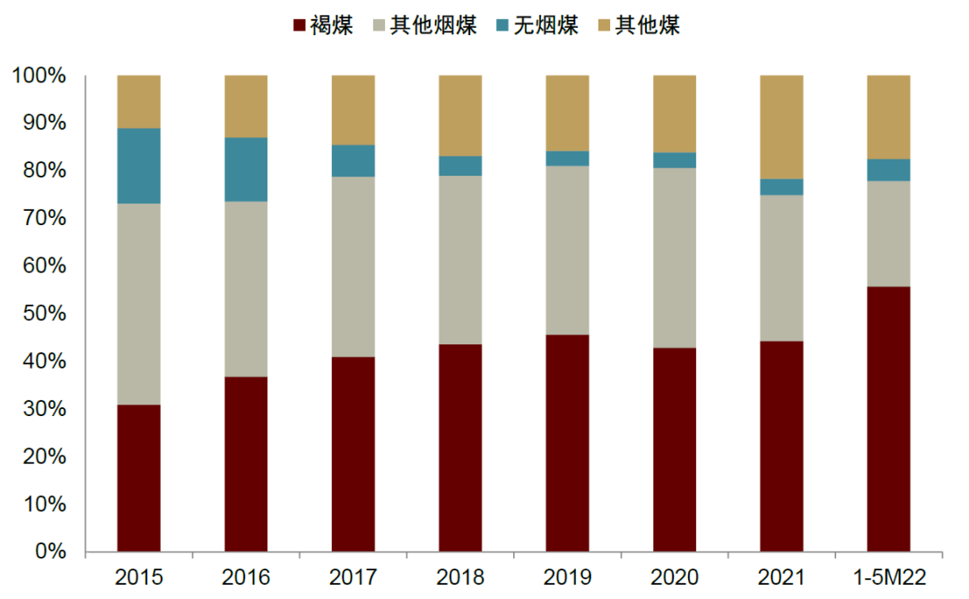 资料来源：煤炭资源网，中金公司研究部注：炼焦煤未统计在内