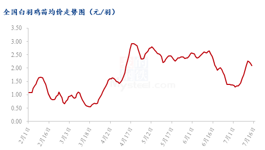 数据来源:钢联数据