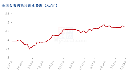 数据来源:钢联数据