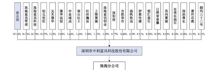 图2 中科蓝讯股权情况，第四大股东创元世纪为黄志强家人持股平台