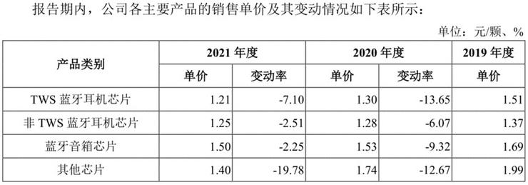 图5 中科蓝讯芯片单价变动情况