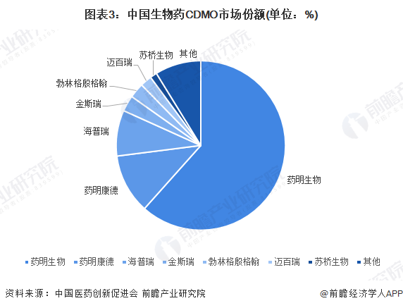 注：统计时间为2020年，仅统计企业与生物医药生产外包相关业务规模。