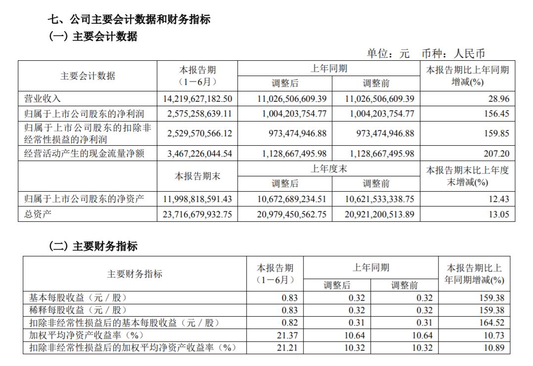 来源：梅花生物半年报