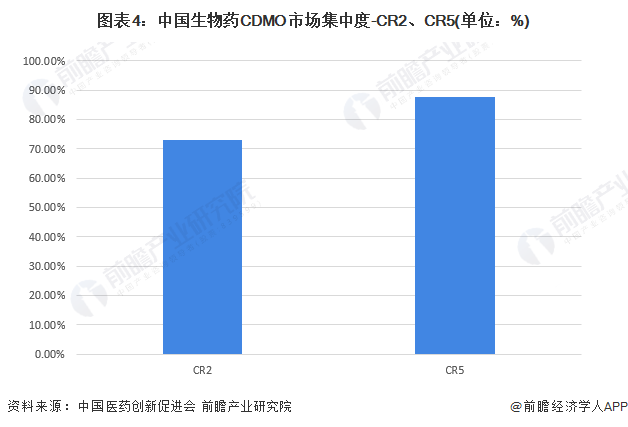 注：统计时间为2020年，仅统计企业与生物医药生产外包相关业务规模。