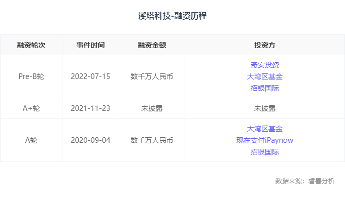 融资丨「溪塔科技」完成数千万Pre-B轮融资，奇安投资领投
